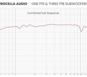 Procella Audio Combined In Room Bass Response